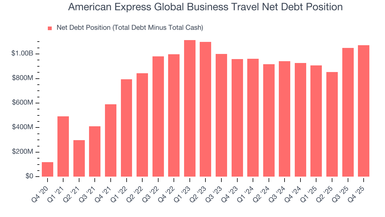 American Express Global Business Travel Net Debt Position