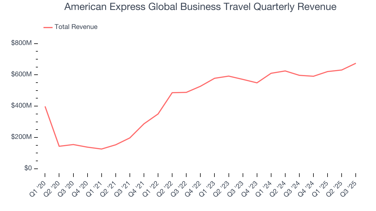 American Express Global Business Travel Quarterly Revenue