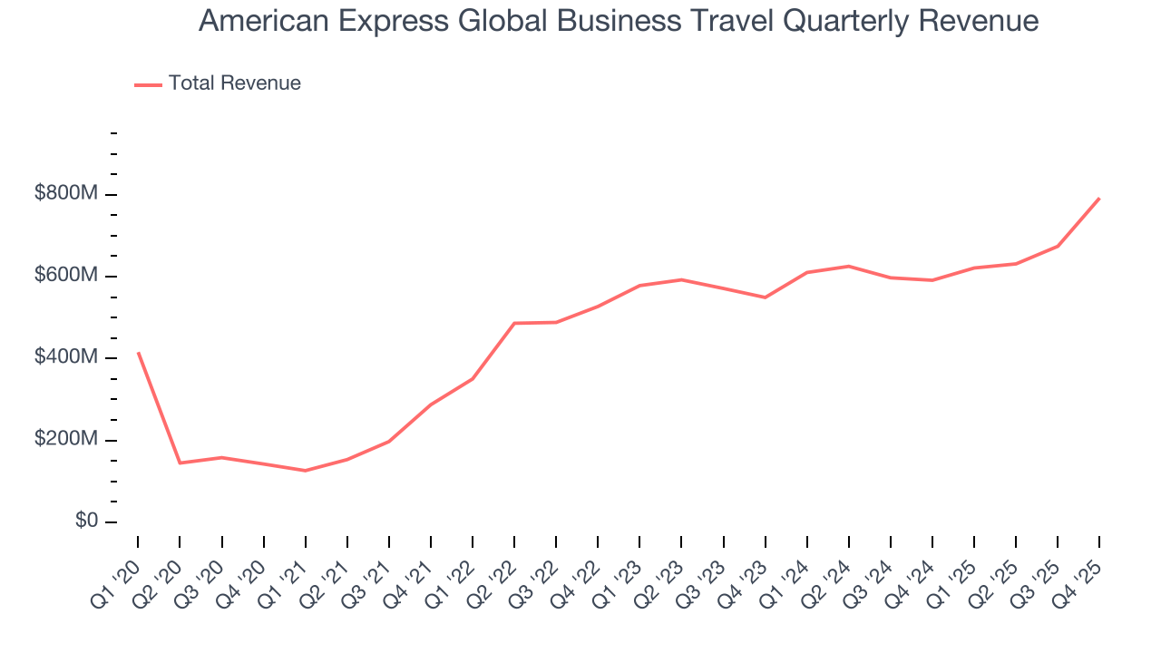 American Express Global Business Travel Quarterly Revenue