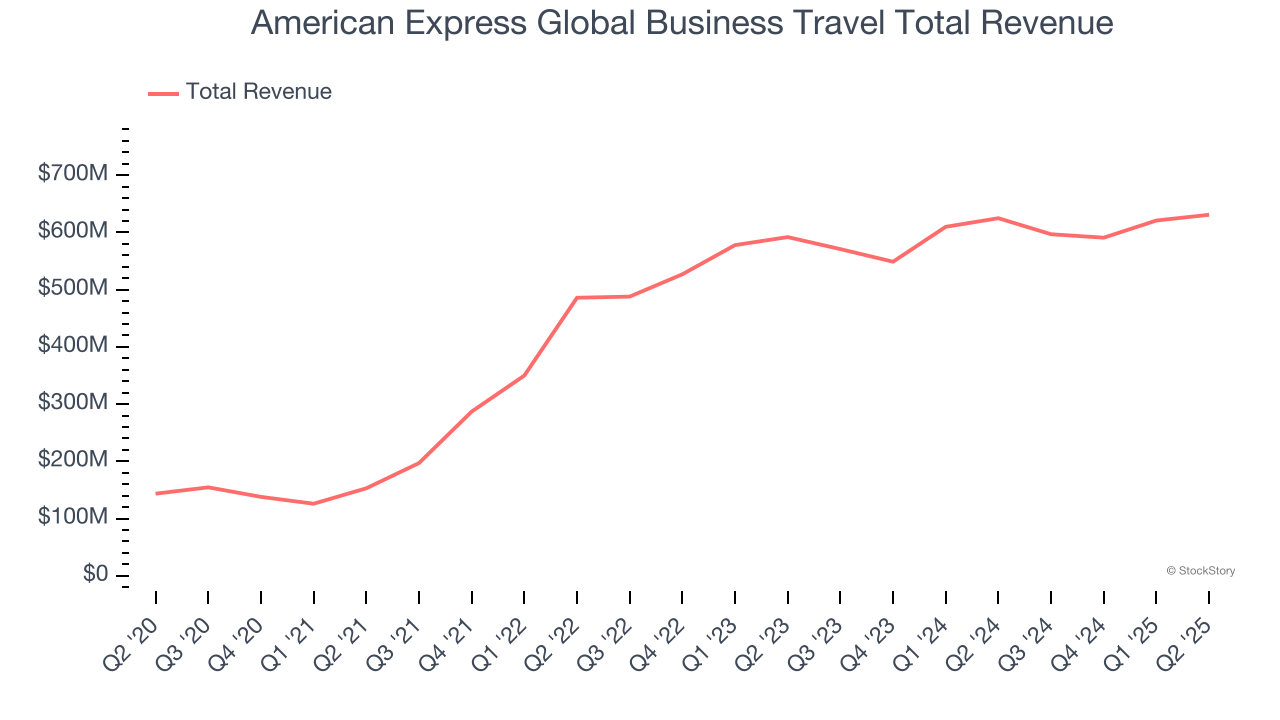 American Express Global Business Travel Total Revenue