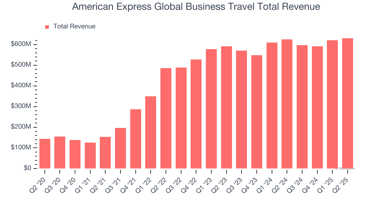 American Express Global Business Travel Total Revenue