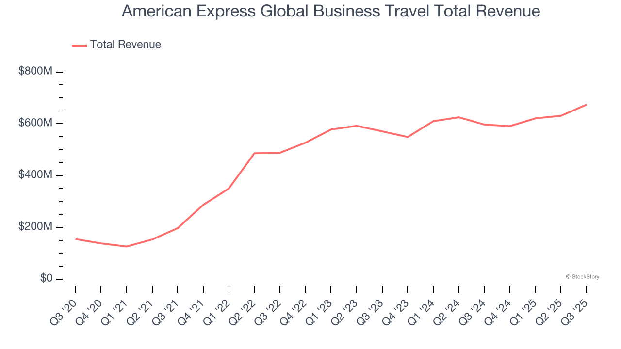 American Express Global Business Travel Total Revenue