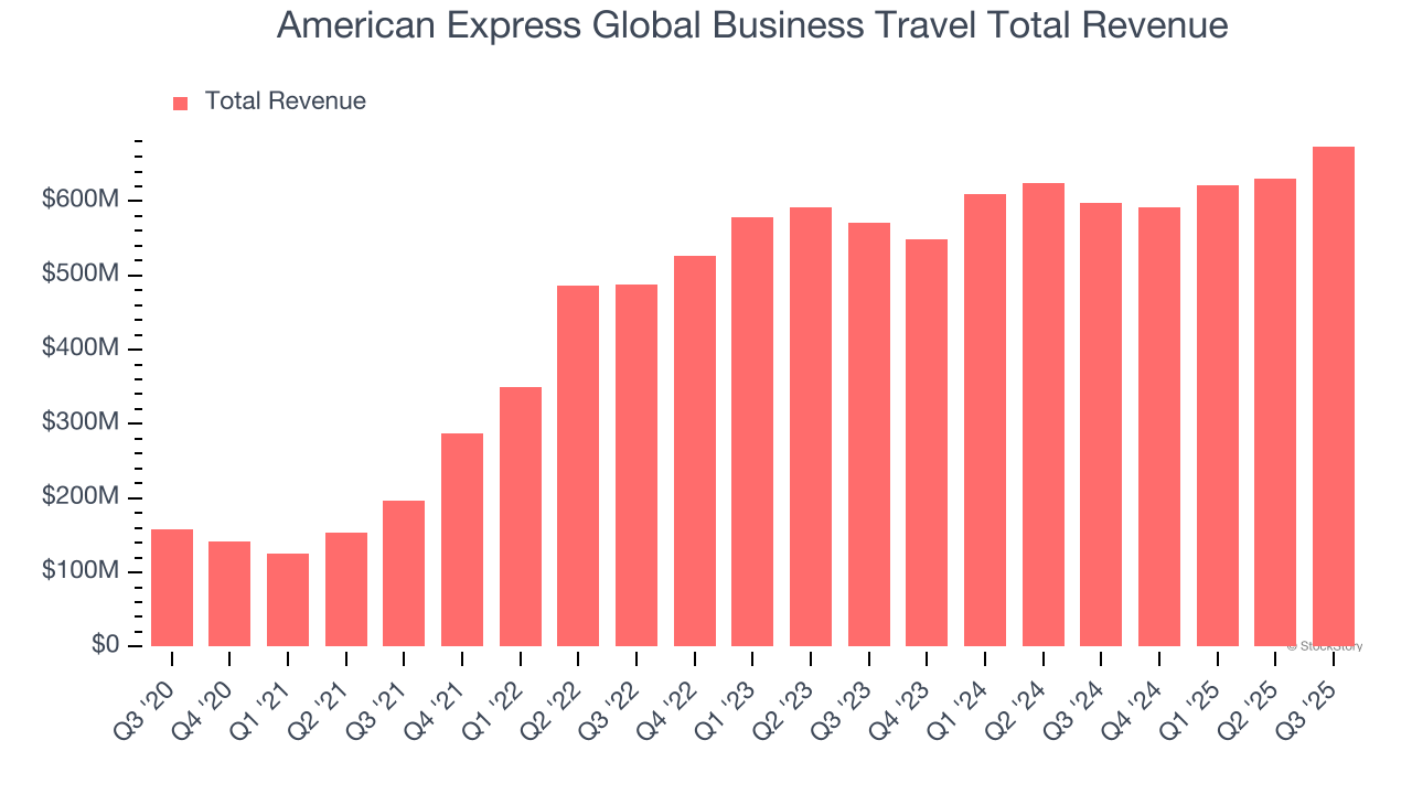 American Express Global Business Travel Total Revenue