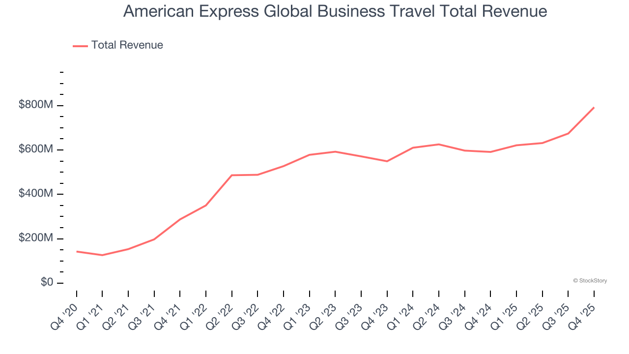 American Express Global Business Travel Total Revenue