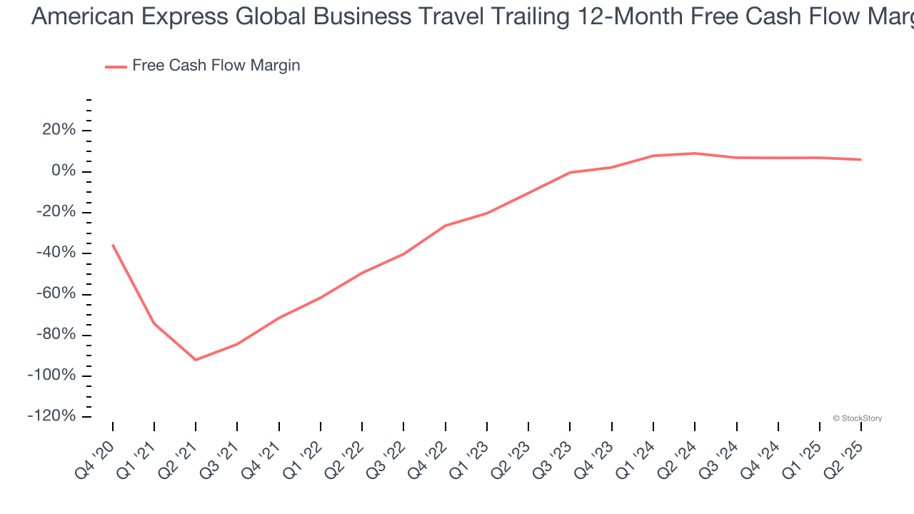 American Express Global Business Travel Trailing 12-Month Free Cash Flow Margin