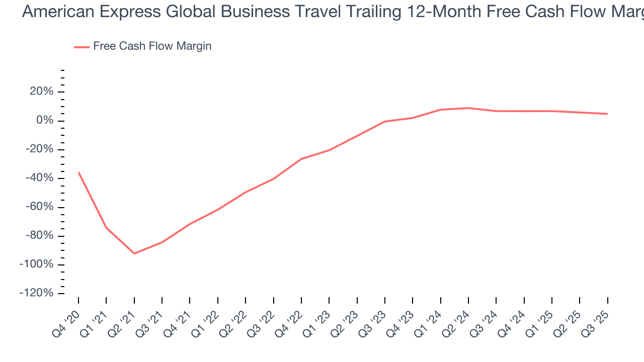 American Express Global Business Travel Trailing 12-Month Free Cash Flow Margin