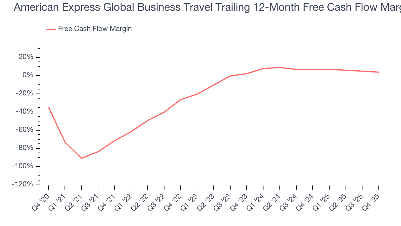 American Express Global Business Travel Trailing 12-Month Free Cash Flow Margin