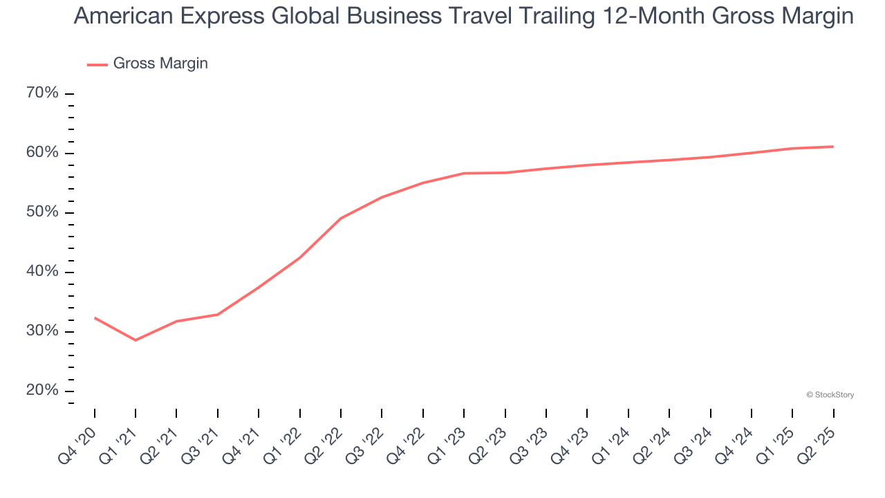 American Express Global Business Travel Trailing 12-Month Gross Margin