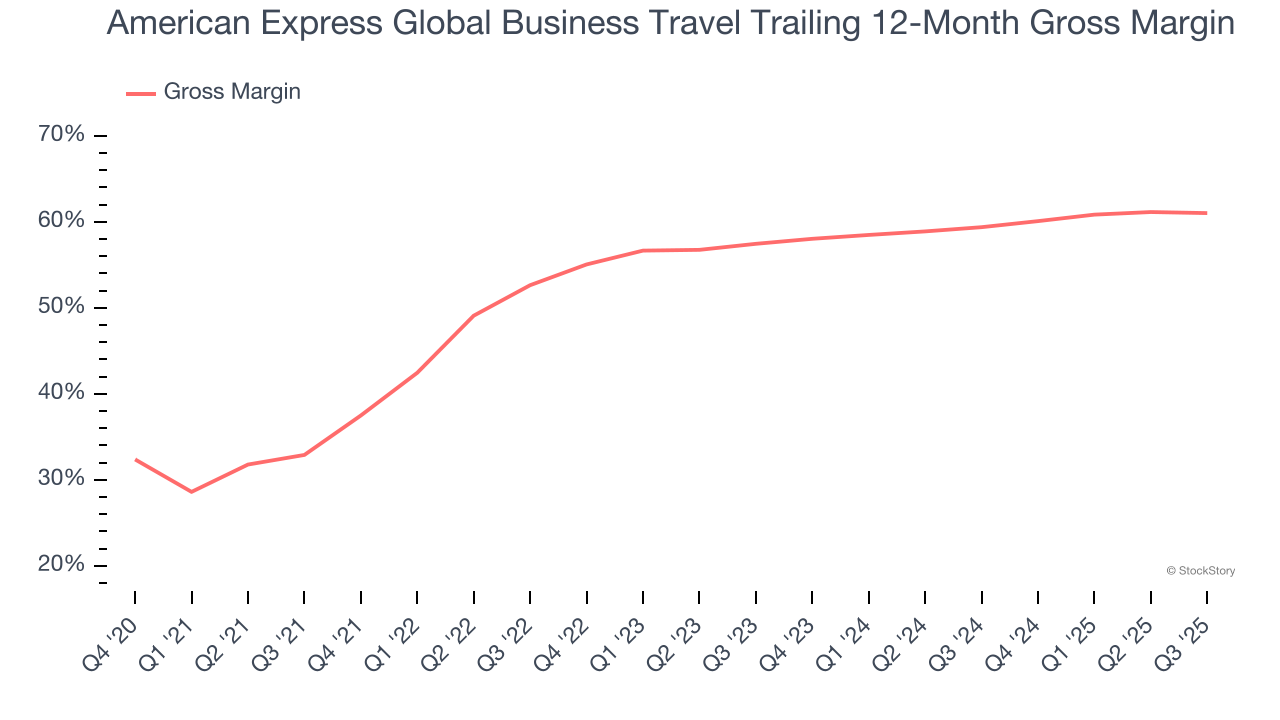 American Express Global Business Travel Trailing 12-Month Gross Margin