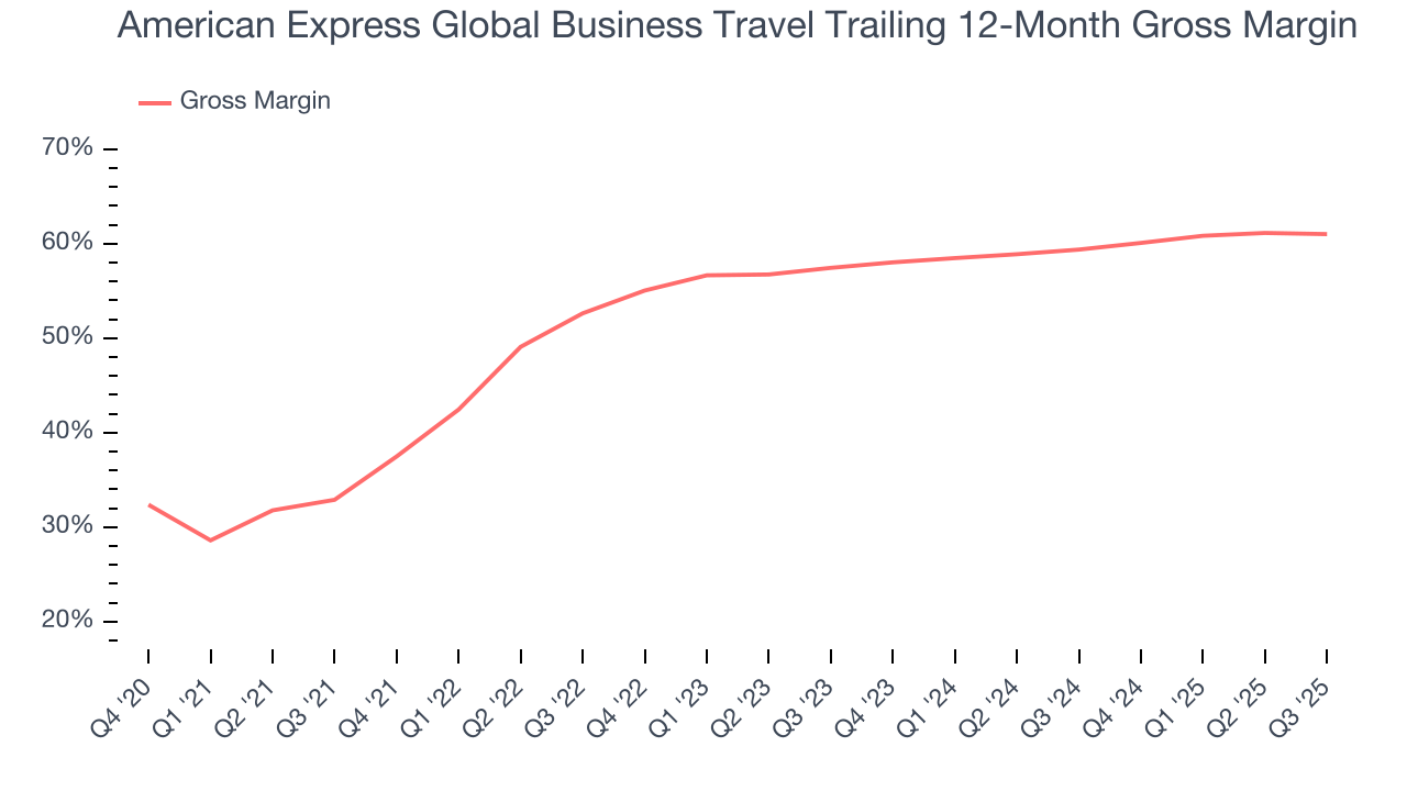 American Express Global Business Travel Trailing 12-Month Gross Margin
