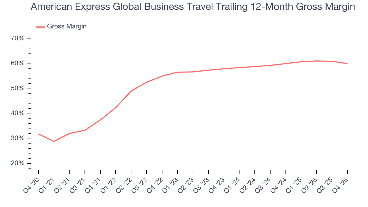 American Express Global Business Travel Trailing 12-Month Gross Margin