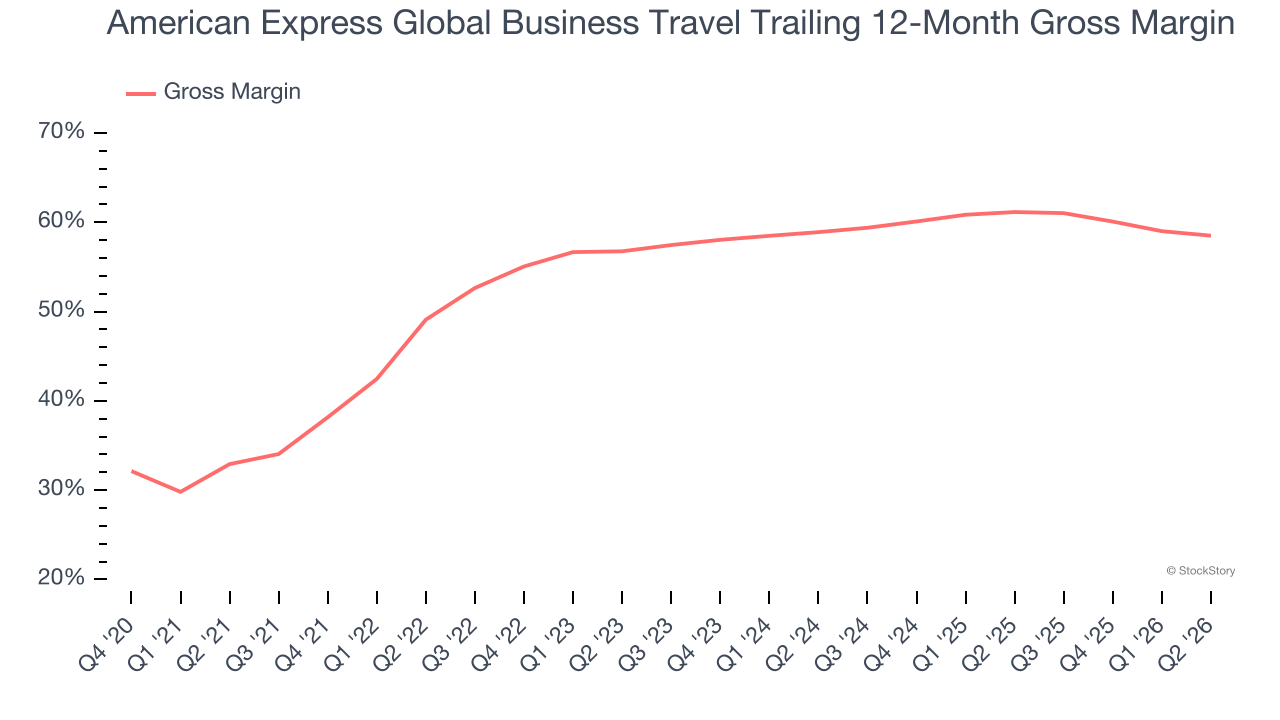 American Express Global Business Travel Trailing 12-Month Gross Margin