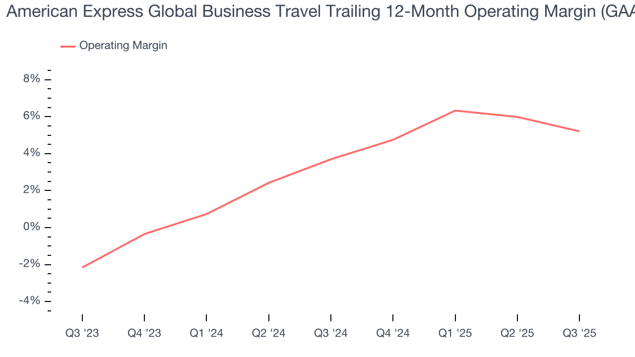 American Express Global Business Travel Trailing 12-Month Operating Margin (GAAP)