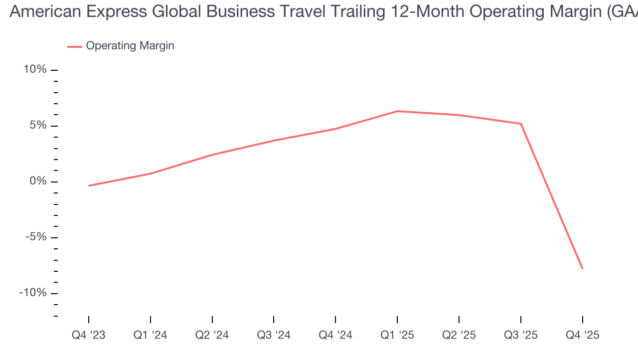 American Express Global Business Travel Trailing 12-Month Operating Margin (GAAP)