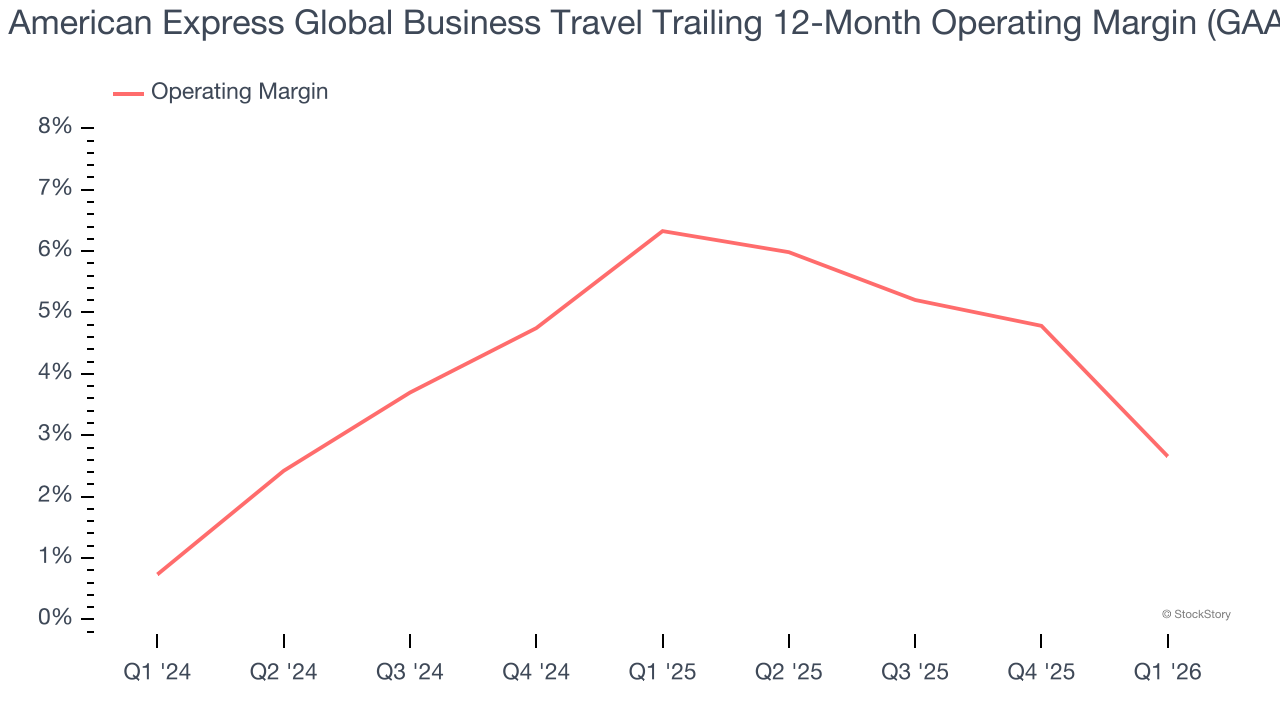 American Express Global Business Travel Trailing 12-Month Operating Margin (GAAP)