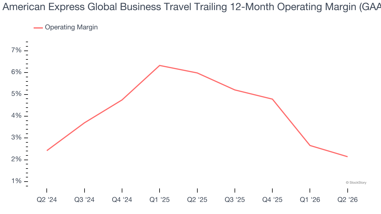American Express Global Business Travel Trailing 12-Month Operating Margin (GAAP)