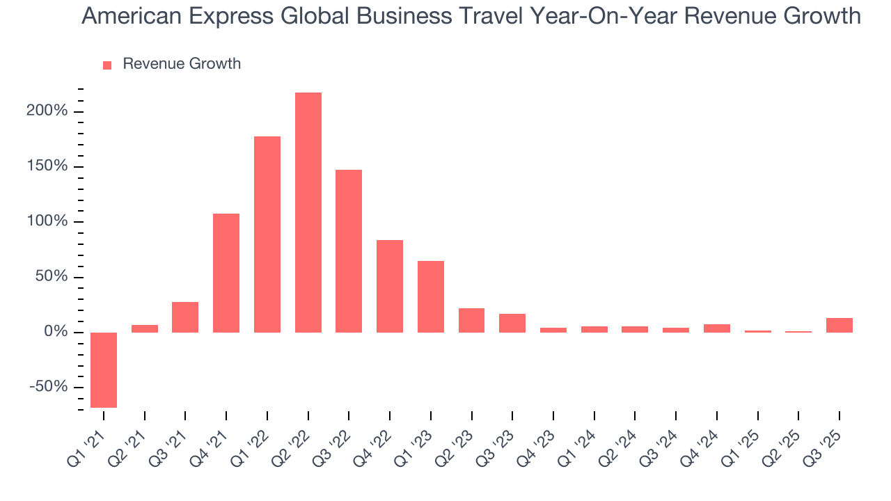American Express Global Business Travel Year-On-Year Revenue Growth