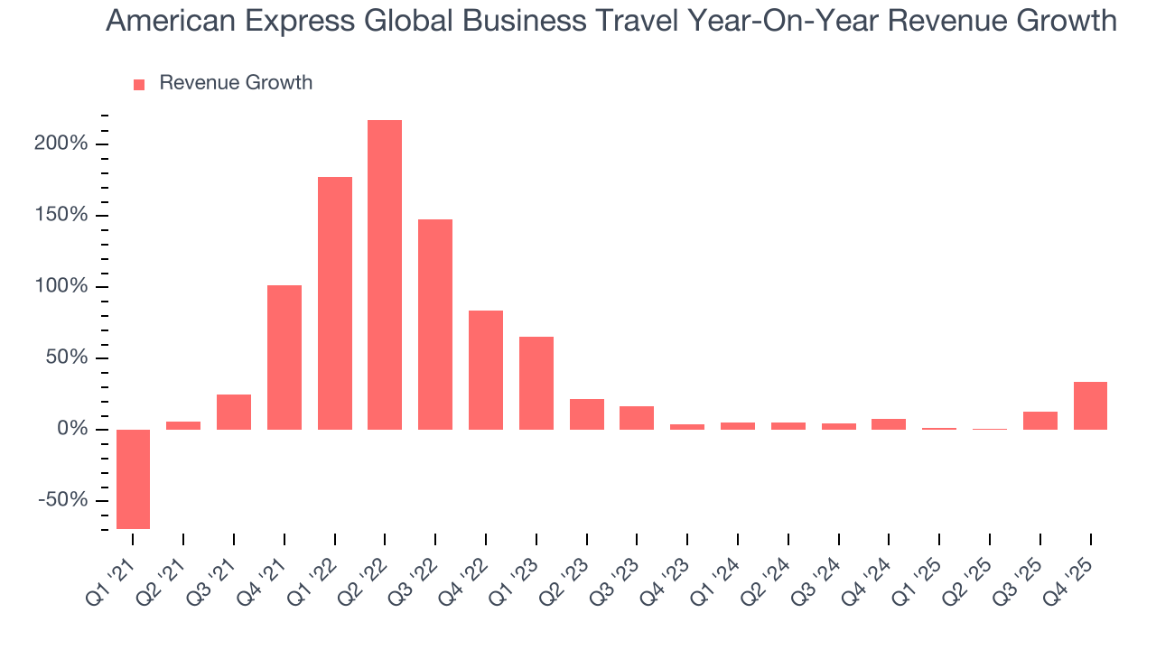 American Express Global Business Travel Year-On-Year Revenue Growth