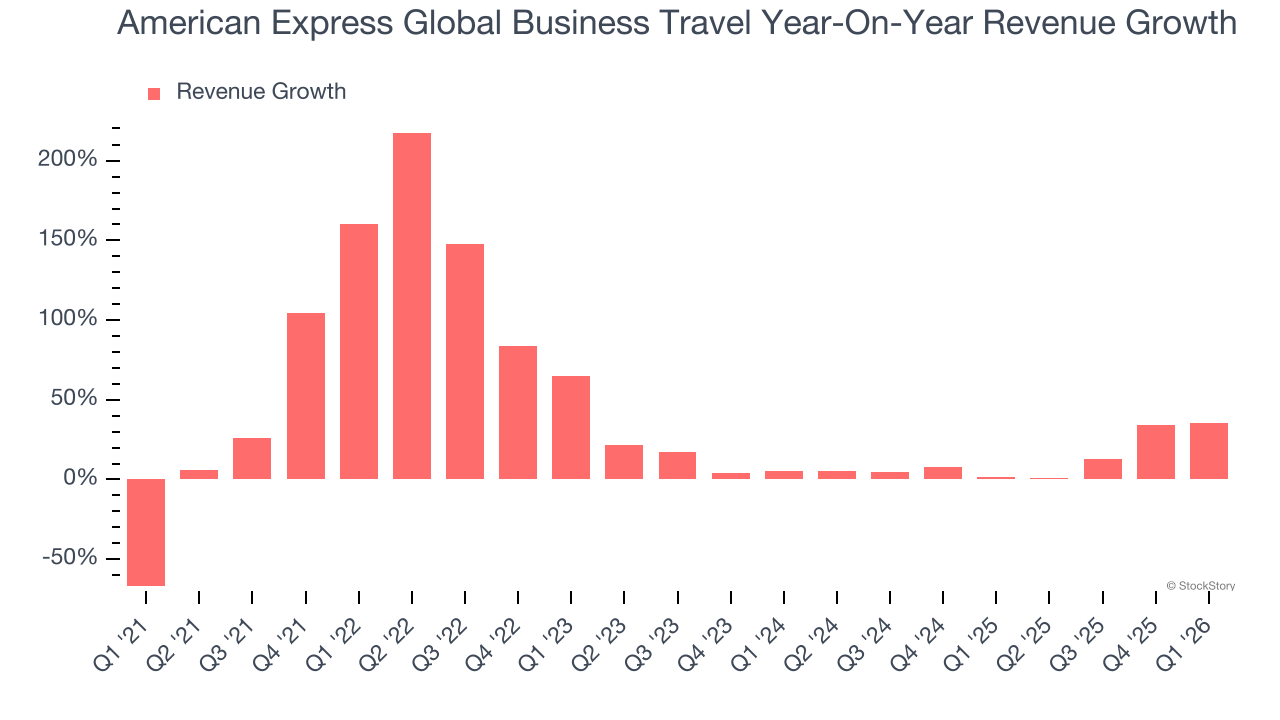 American Express Global Business Travel Year-On-Year Revenue Growth