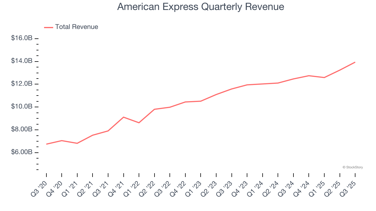 American Express Quarterly Revenue