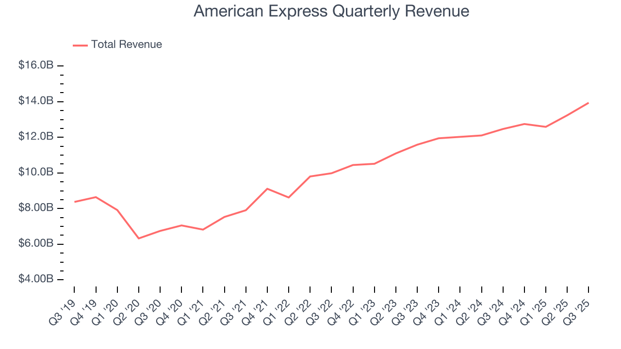 American Express Quarterly Revenue