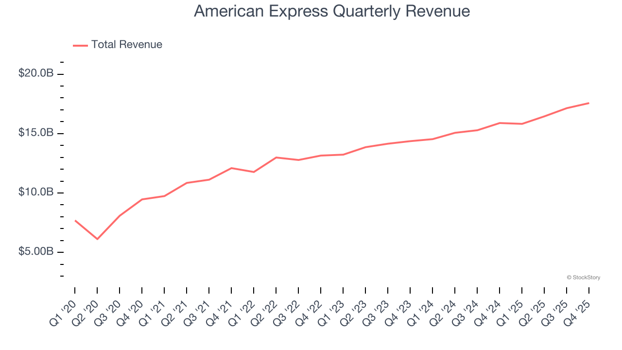 American Express Quarterly Revenue