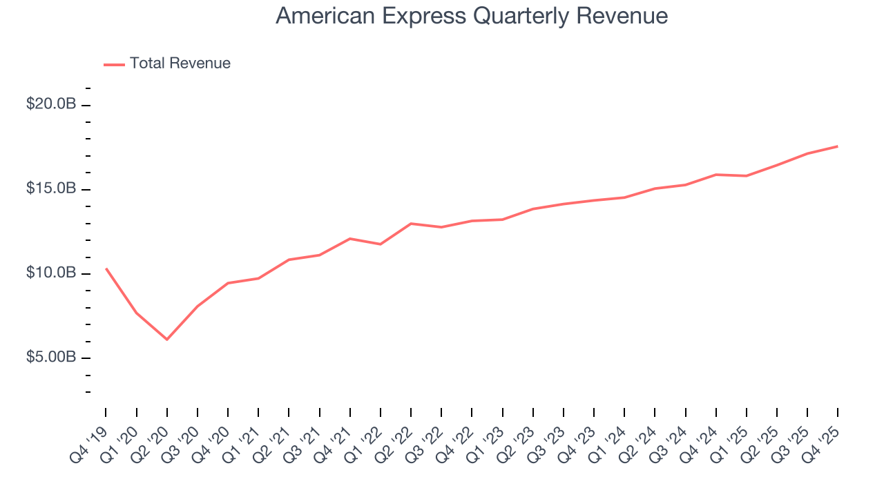 American Express Quarterly Revenue