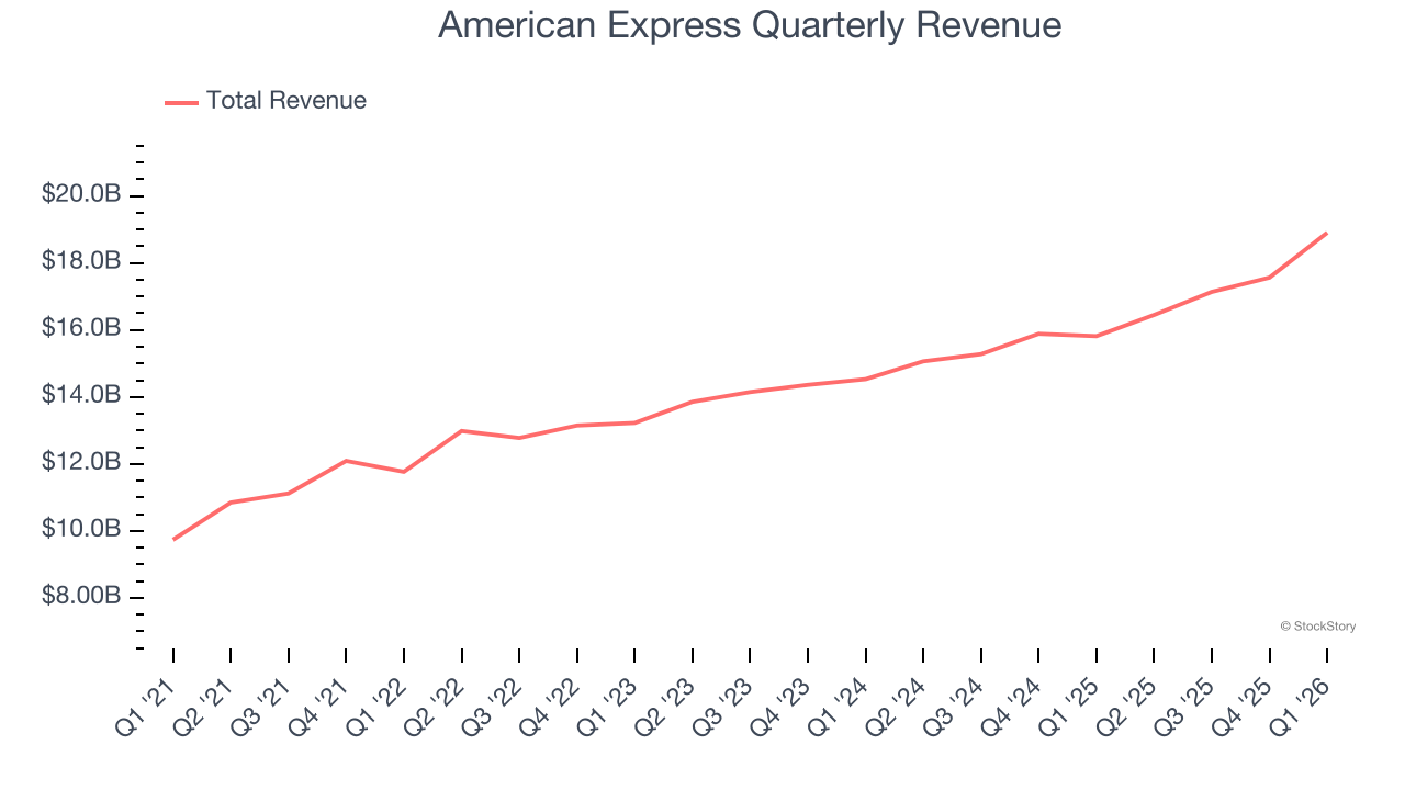 American Express Quarterly Revenue