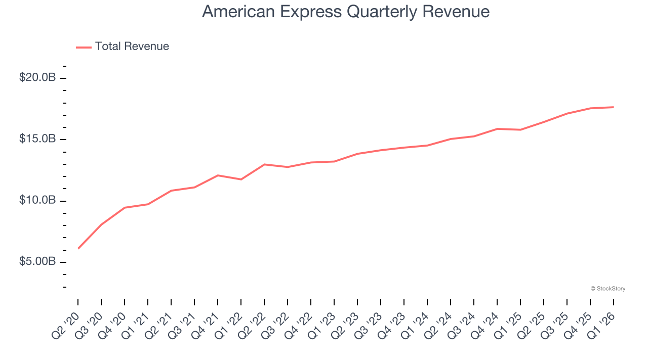 American Express Quarterly Revenue