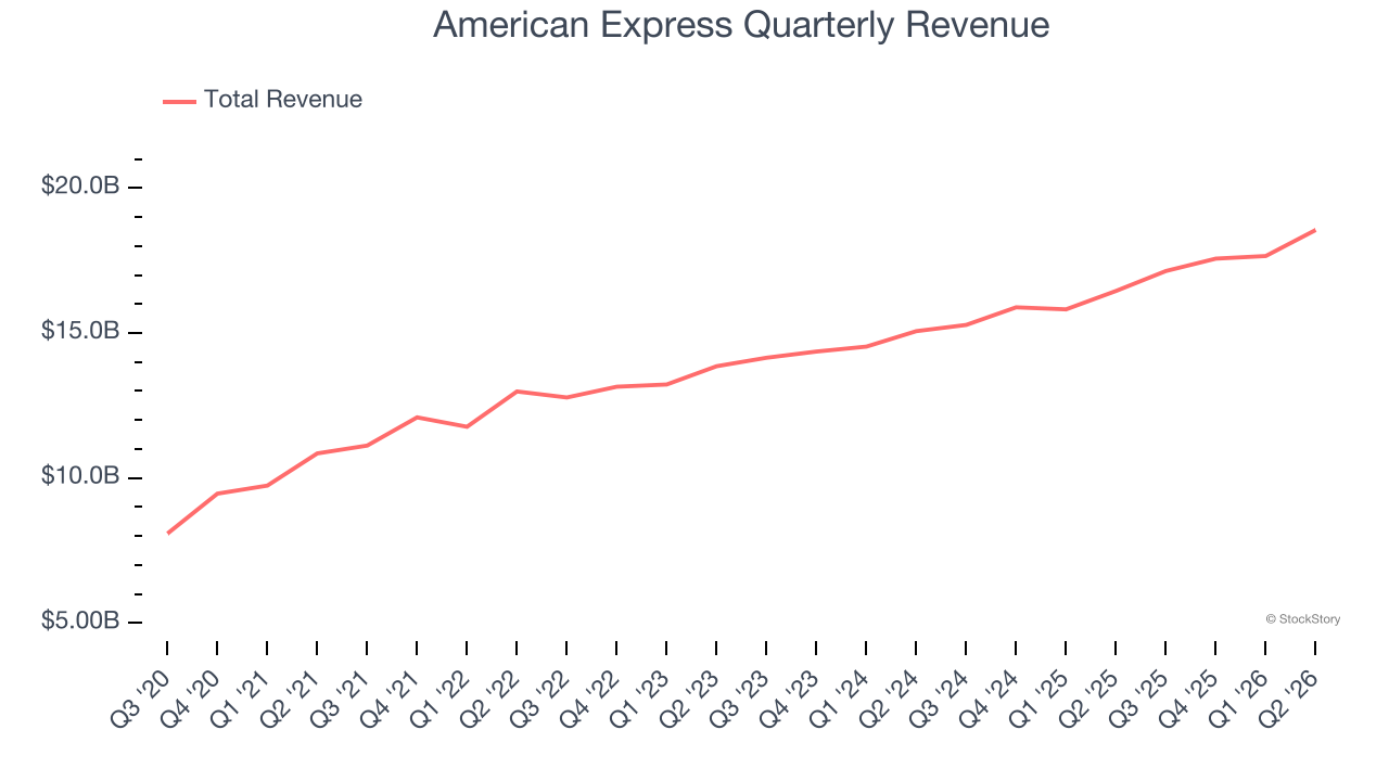 American Express Quarterly Revenue