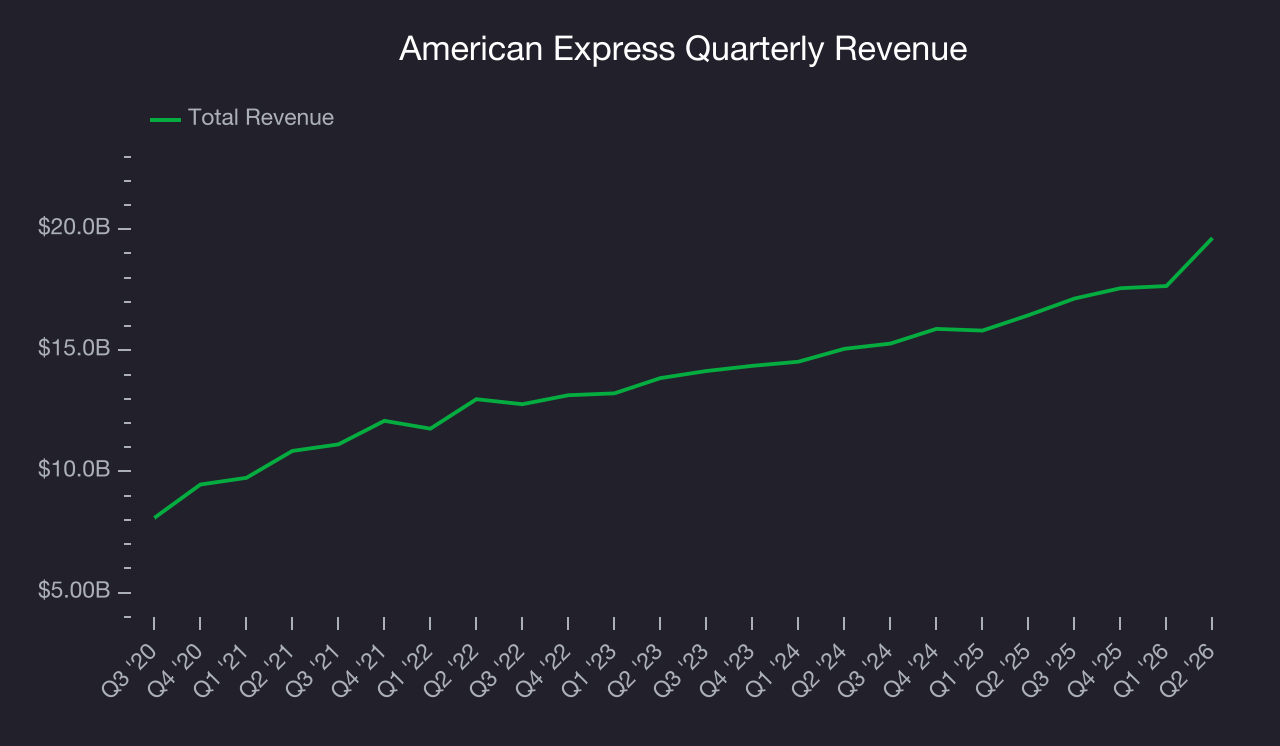 American Express (AXP) Research Report - StockStory
