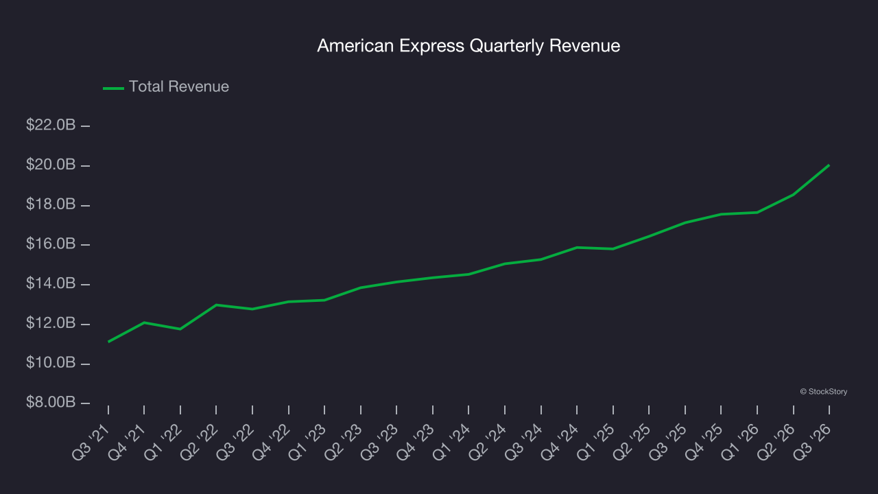 American Express Quarterly Revenue