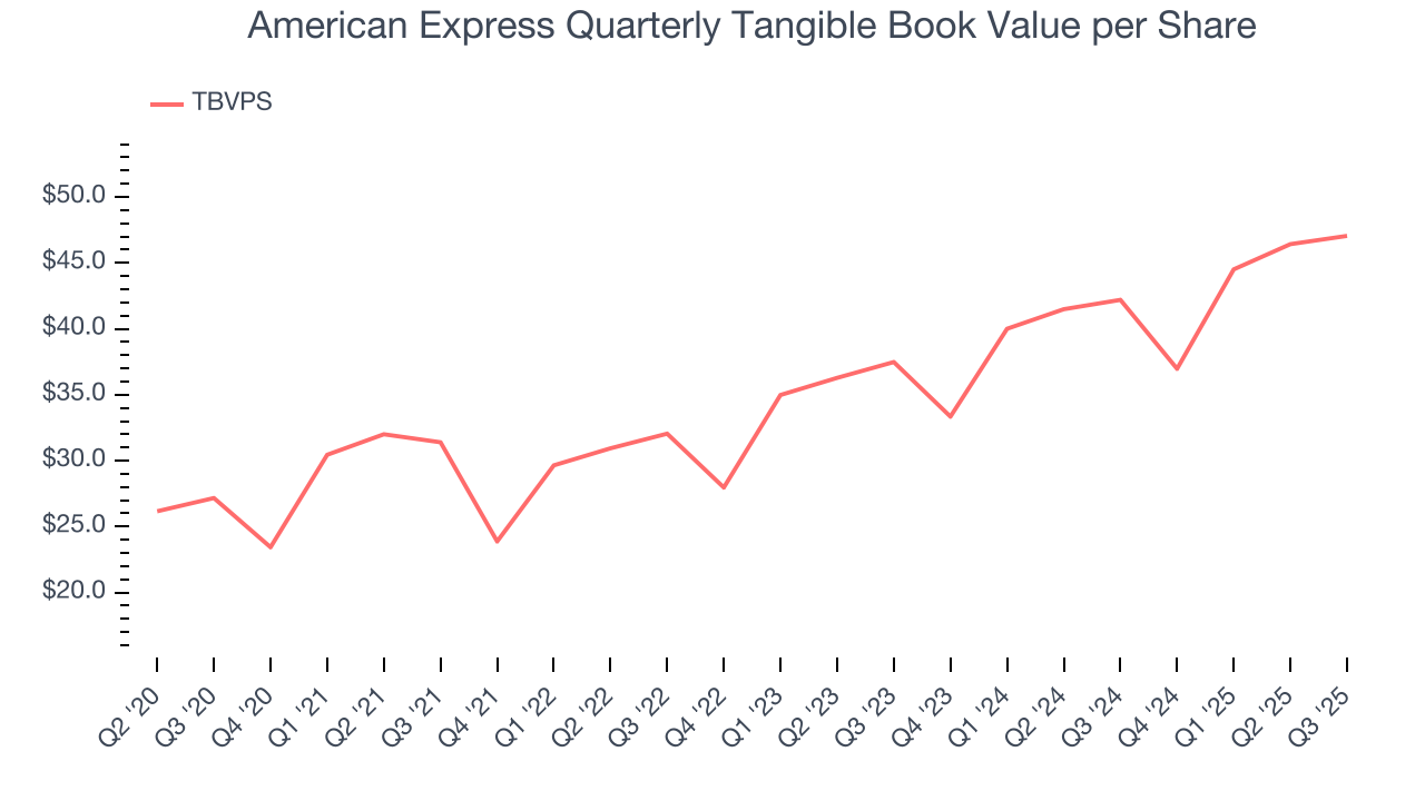 American Express Quarterly Tangible Book Value per Share