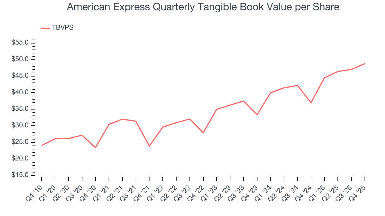 American Express Quarterly Tangible Book Value per Share