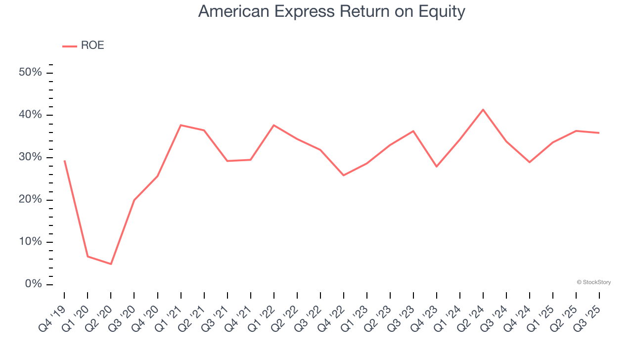 American Express Return on Equity