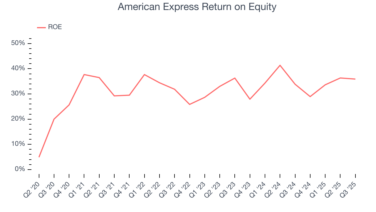 American Express Return on Equity