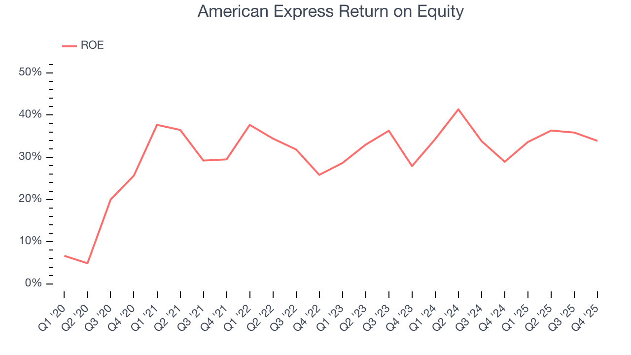 American Express Return on Equity