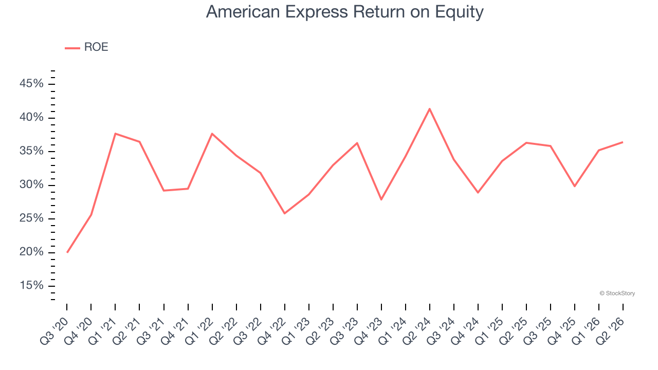 American Express Return on Equity