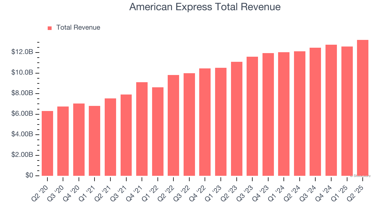 American Express Total Revenue