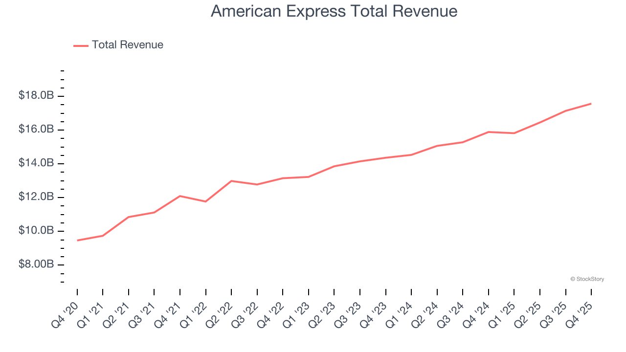 American Express Total Revenue