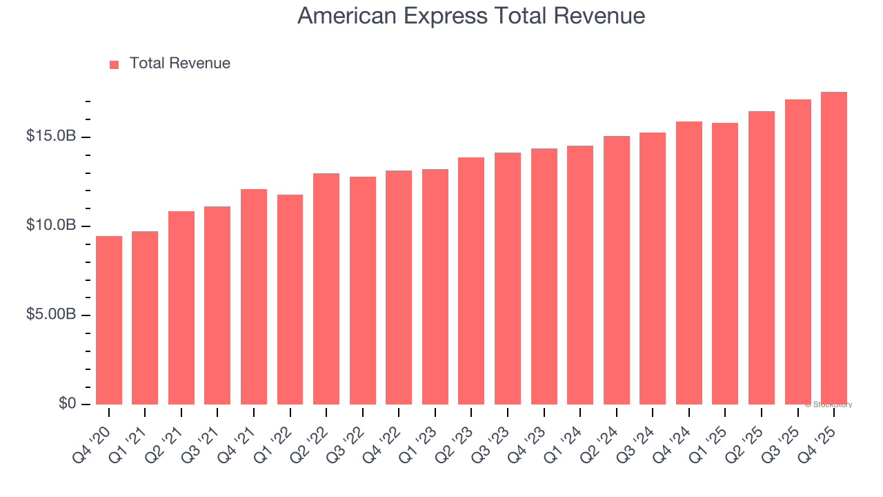 American Express Total Revenue