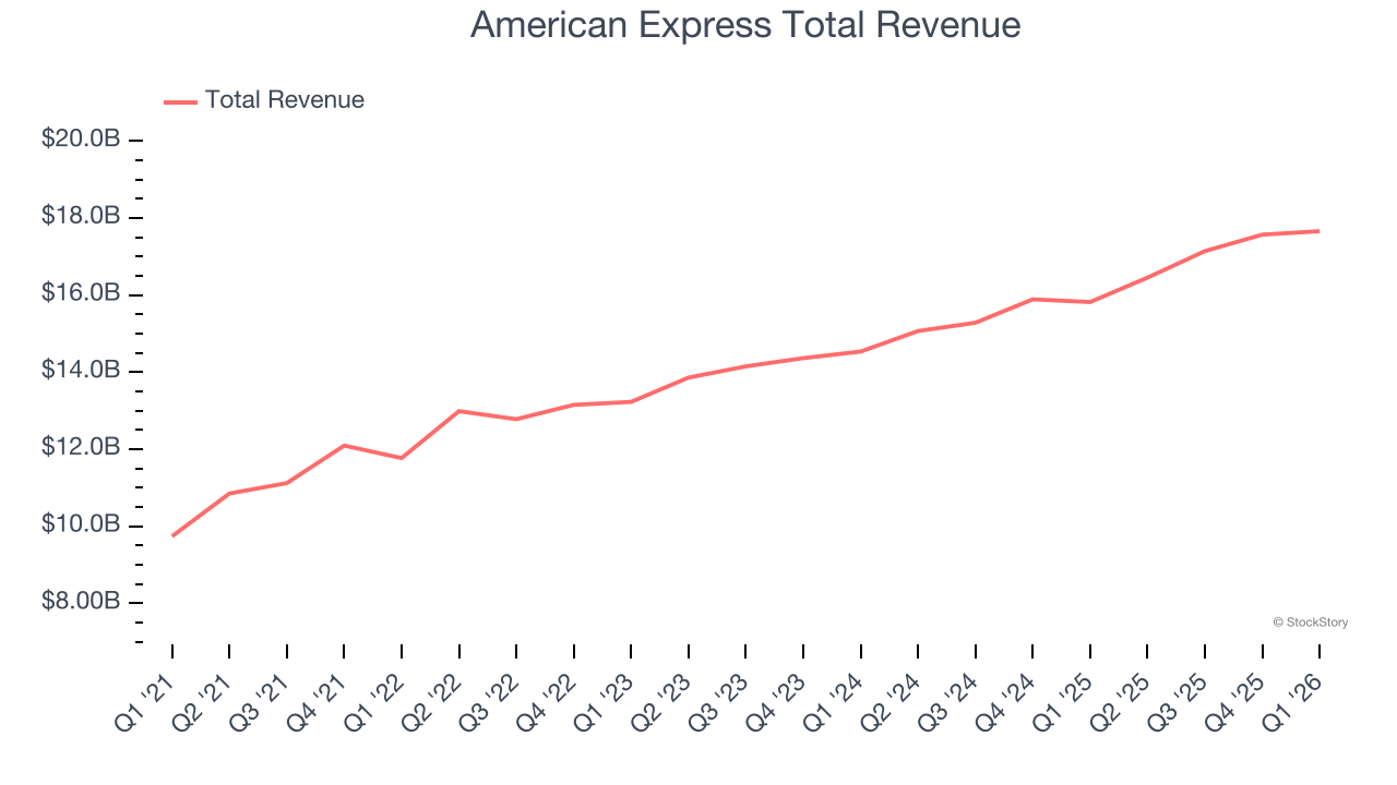 American Express Total Revenue