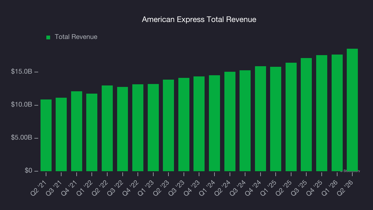 American Express Total Revenue
