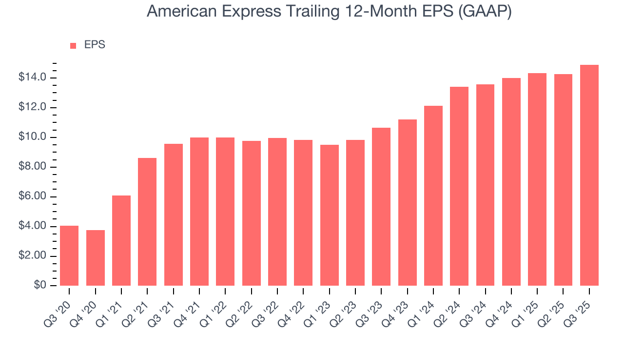 American Express Trailing 12-Month EPS (GAAP)
