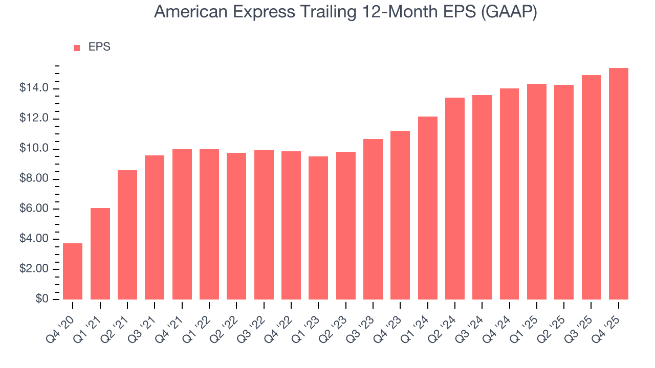 American Express Trailing 12-Month EPS (GAAP)