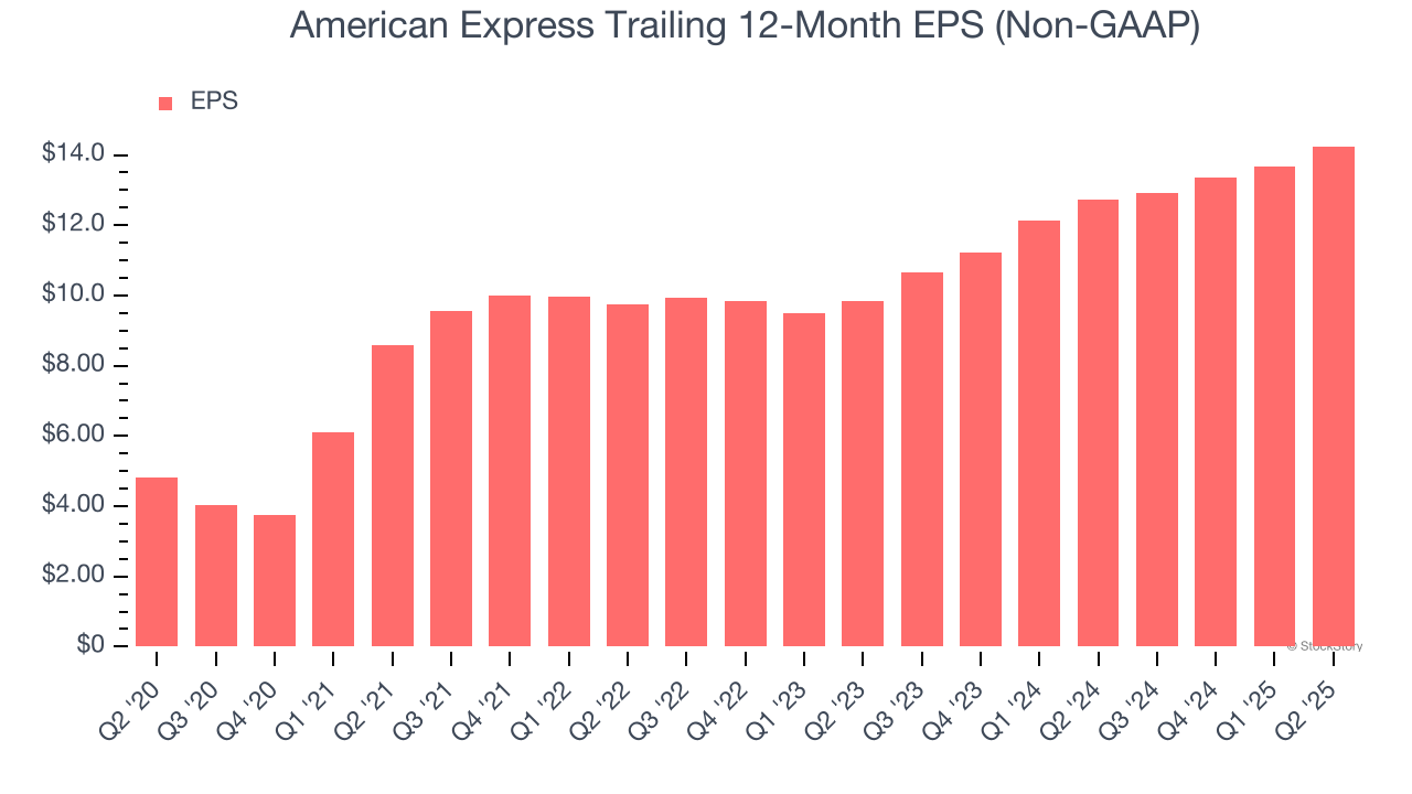 American Express Trailing 12-Month EPS (Non-GAAP)