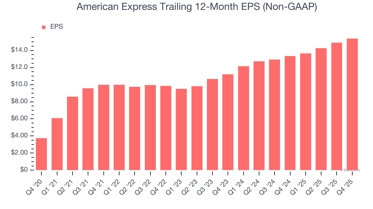 American Express Trailing 12-Month EPS (Non-GAAP)