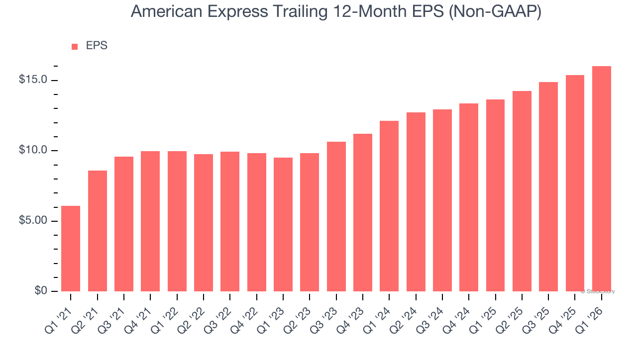 American Express Trailing 12-Month EPS (Non-GAAP)