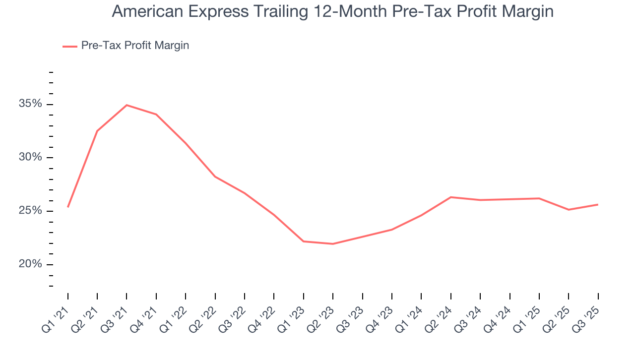 American Express Trailing 12-Month Pre-Tax Profit Margin