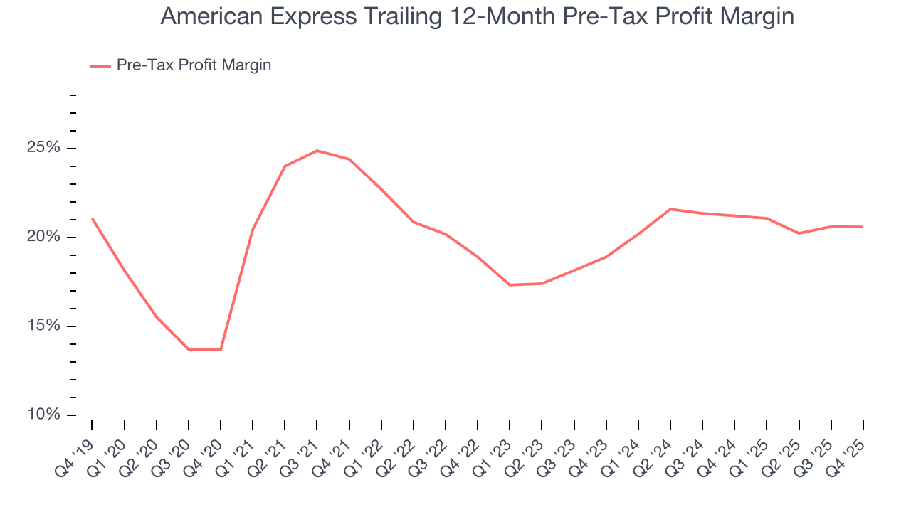 American Express Trailing 12-Month Pre-Tax Profit Margin